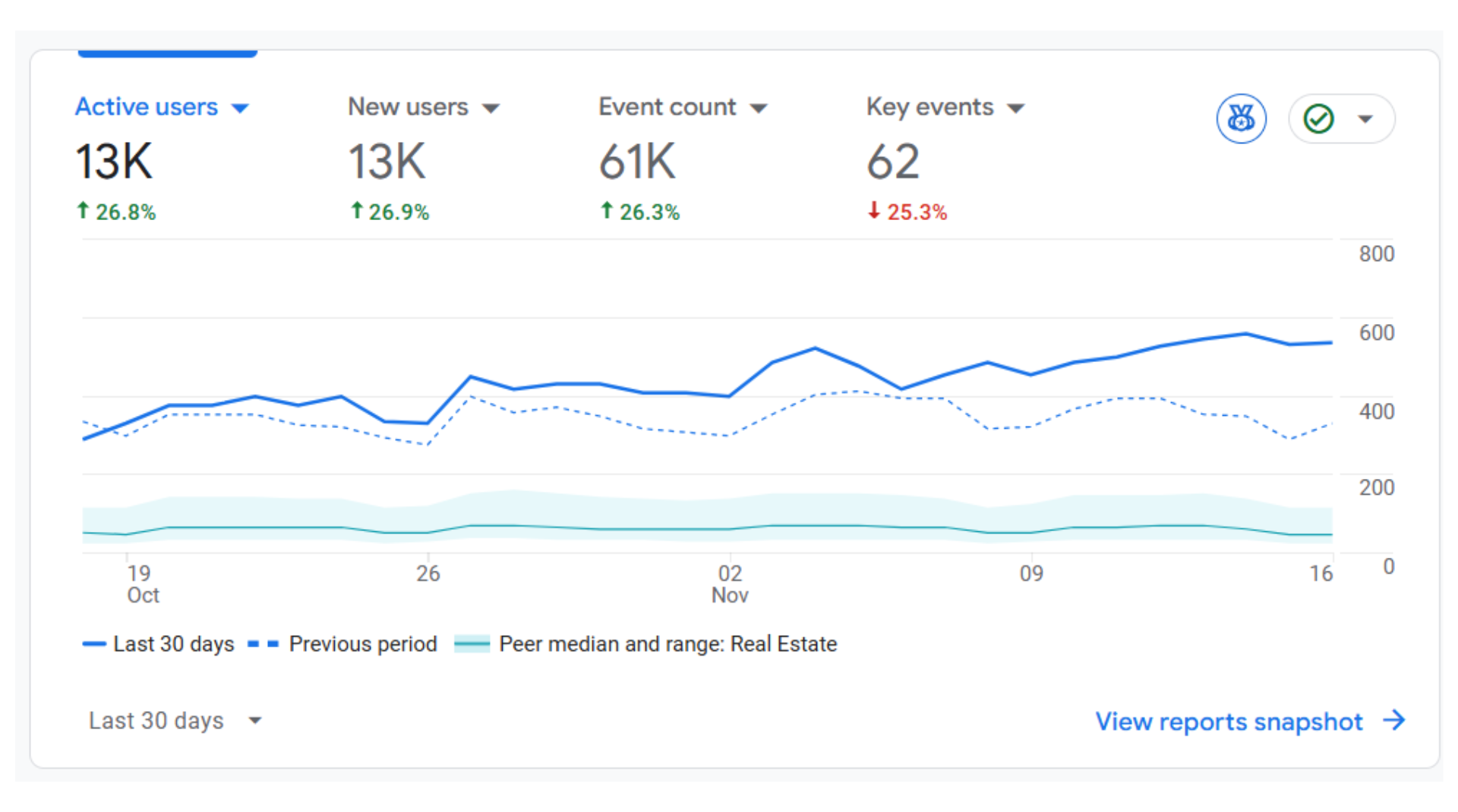 SEO Results - Rankings Growth